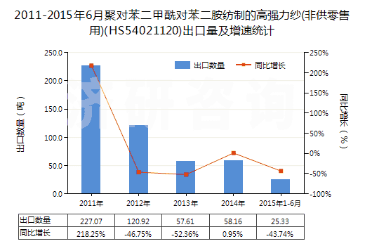 2011-2015年6月聚對苯二甲酰對苯二胺紡制的高強力紗(非供零售用)(HS54021120)出口量及增速統(tǒng)計